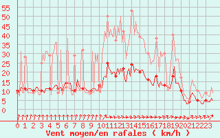 Courbe de la force du vent pour Moyen (Be)