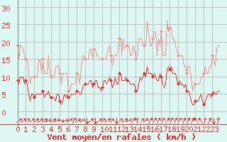 Courbe de la force du vent pour Neufchef (57)