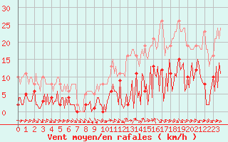 Courbe de la force du vent pour Gurande (44)