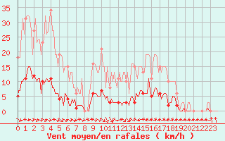 Courbe de la force du vent pour Thoiras (30)