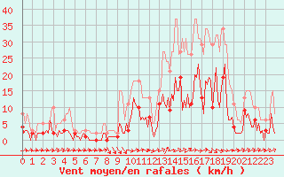 Courbe de la force du vent pour Sallles d