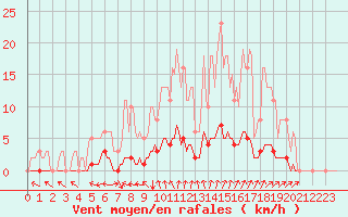 Courbe de la force du vent pour Continvoir (37)