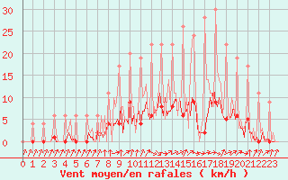 Courbe de la force du vent pour Lobbes (Be)