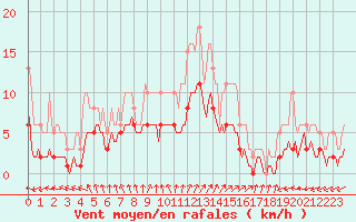 Courbe de la force du vent pour Bulson (08)
