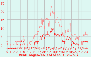 Courbe de la force du vent pour Bouligny (55)