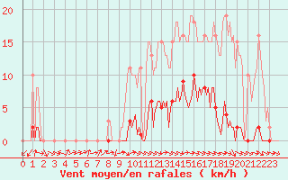 Courbe de la force du vent pour Berson (33)