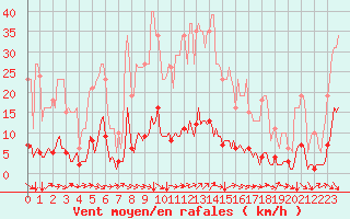 Courbe de la force du vent pour Cavalaire-sur-Mer (83)