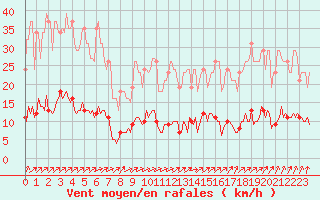 Courbe de la force du vent pour Almondbury (UK)