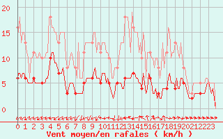 Courbe de la force du vent pour Bulson (08)