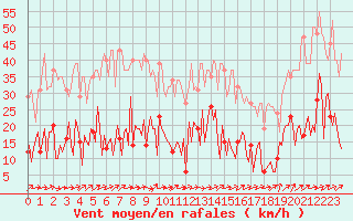 Courbe de la force du vent pour Mouilleron-le-Captif (85)