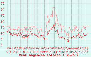 Courbe de la force du vent pour Lemberg (57)