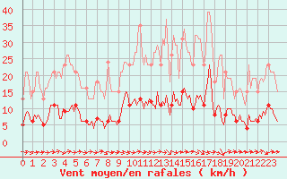 Courbe de la force du vent pour Sermange-Erzange (57)