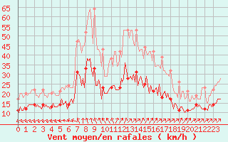 Courbe de la force du vent pour Montroy (17)