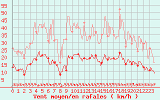 Courbe de la force du vent pour Vanclans (25)