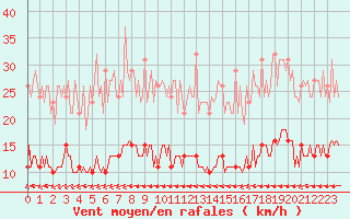 Courbe de la force du vent pour La Poblachuela (Esp)