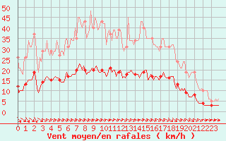 Courbe de la force du vent pour Brugge (Be)