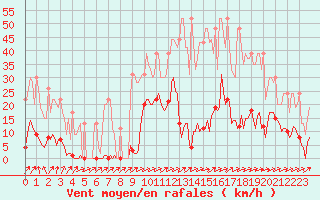 Courbe de la force du vent pour Muirancourt (60)