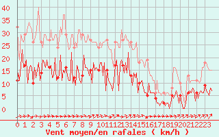 Courbe de la force du vent pour Trelly (50)