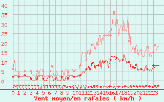 Courbe de la force du vent pour Grasque (13)