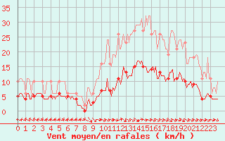 Courbe de la force du vent pour Merschweiller - Kitzing (57)