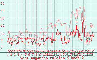 Courbe de la force du vent pour Engins (38)