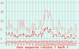 Courbe de la force du vent pour Prades-le-Lez - Le Viala (34)