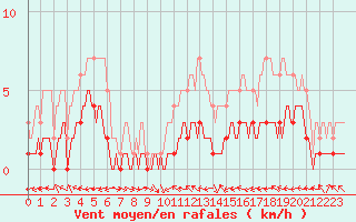 Courbe de la force du vent pour Pontecorvo (It)