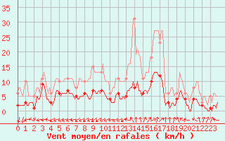 Courbe de la force du vent pour Thurey (71)