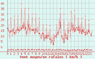 Courbe de la force du vent pour Izegem (Be)