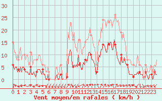 Courbe de la force du vent pour Eygliers (05)