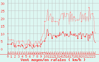 Courbe de la force du vent pour Bannalec (29)