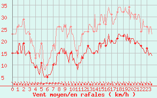 Courbe de la force du vent pour Saint-Georges-d