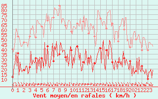 Courbe de la force du vent pour Besse-sur-Issole (83)