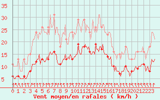 Courbe de la force du vent pour Bulson (08)