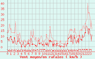 Courbe de la force du vent pour Engins (38)