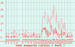 Courbe de la force du vent pour Valleraugue - Pont Neuf (30)