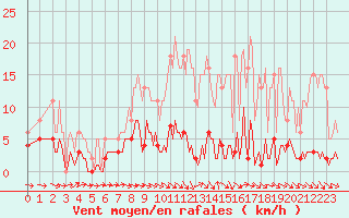 Courbe de la force du vent pour Bannay (18)