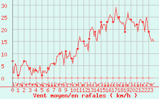 Courbe de la force du vent pour Rochegude (26)