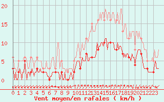 Courbe de la force du vent pour Saint-Julien-en-Quint (26)
