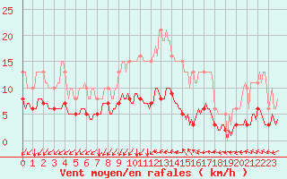 Courbe de la force du vent pour Neufchef (57)