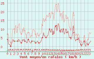 Courbe de la force du vent pour Saint-Philbert-sur-Risle (Le Rossignol) (27)