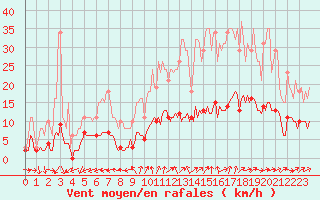 Courbe de la force du vent pour Hestrud (59)