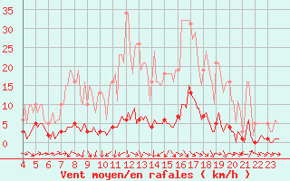 Courbe de la force du vent pour Noyarey (38)