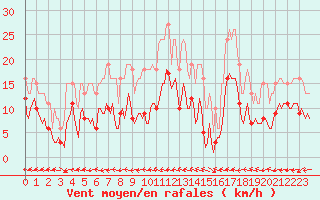 Courbe de la force du vent pour Merschweiller - Kitzing (57)