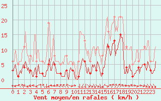 Courbe de la force du vent pour Selonnet - Chabanon (04)