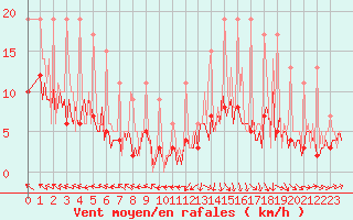 Courbe de la force du vent pour Beerse (Be)