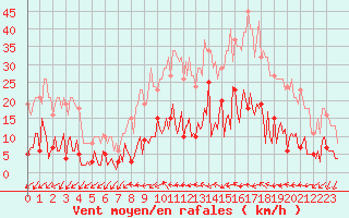 Courbe de la force du vent pour Douzens (11)