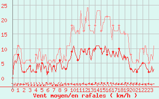Courbe de la force du vent pour Saint-Jean-de-Vedas (34)