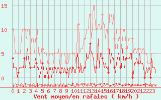 Courbe de la force du vent pour Vence (06)