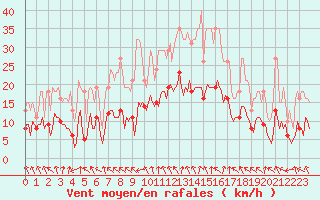 Courbe de la force du vent pour Voiron (38)